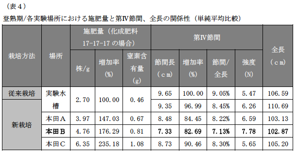 登熟期/各実験場所における施肥量と第Ⅳ節間、全長の関係性
